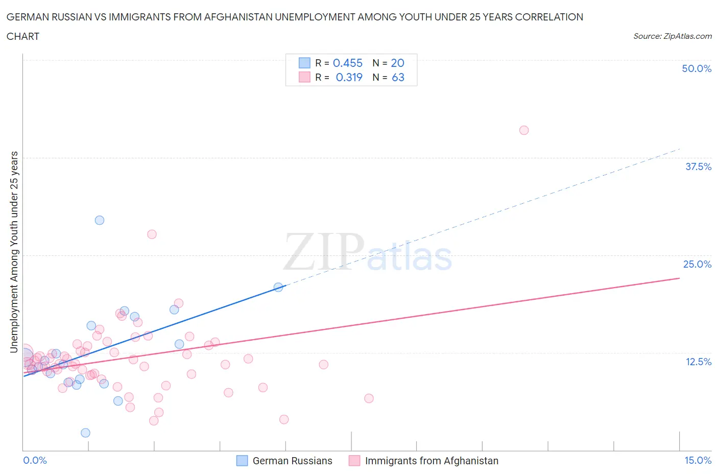 German Russian vs Immigrants from Afghanistan Unemployment Among Youth under 25 years