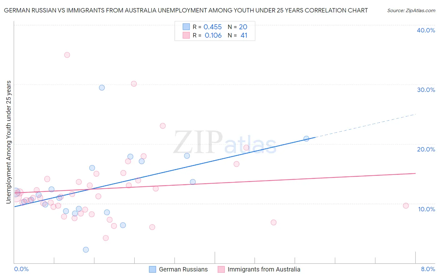 German Russian vs Immigrants from Australia Unemployment Among Youth under 25 years