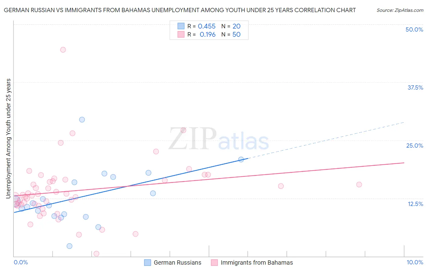 German Russian vs Immigrants from Bahamas Unemployment Among Youth under 25 years