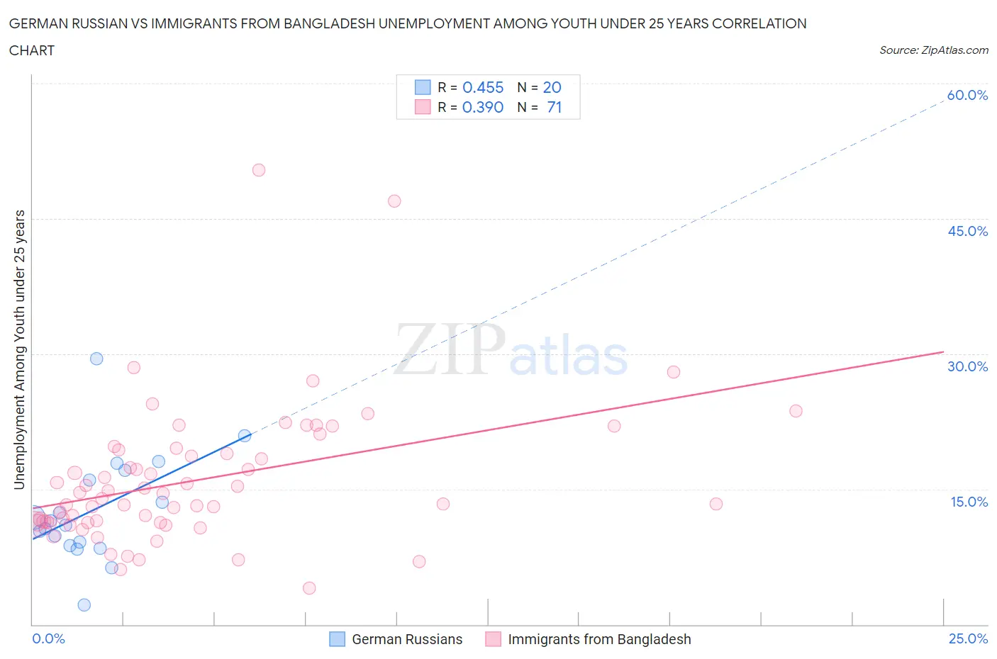 German Russian vs Immigrants from Bangladesh Unemployment Among Youth under 25 years