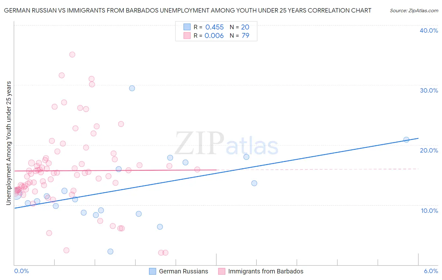 German Russian vs Immigrants from Barbados Unemployment Among Youth under 25 years