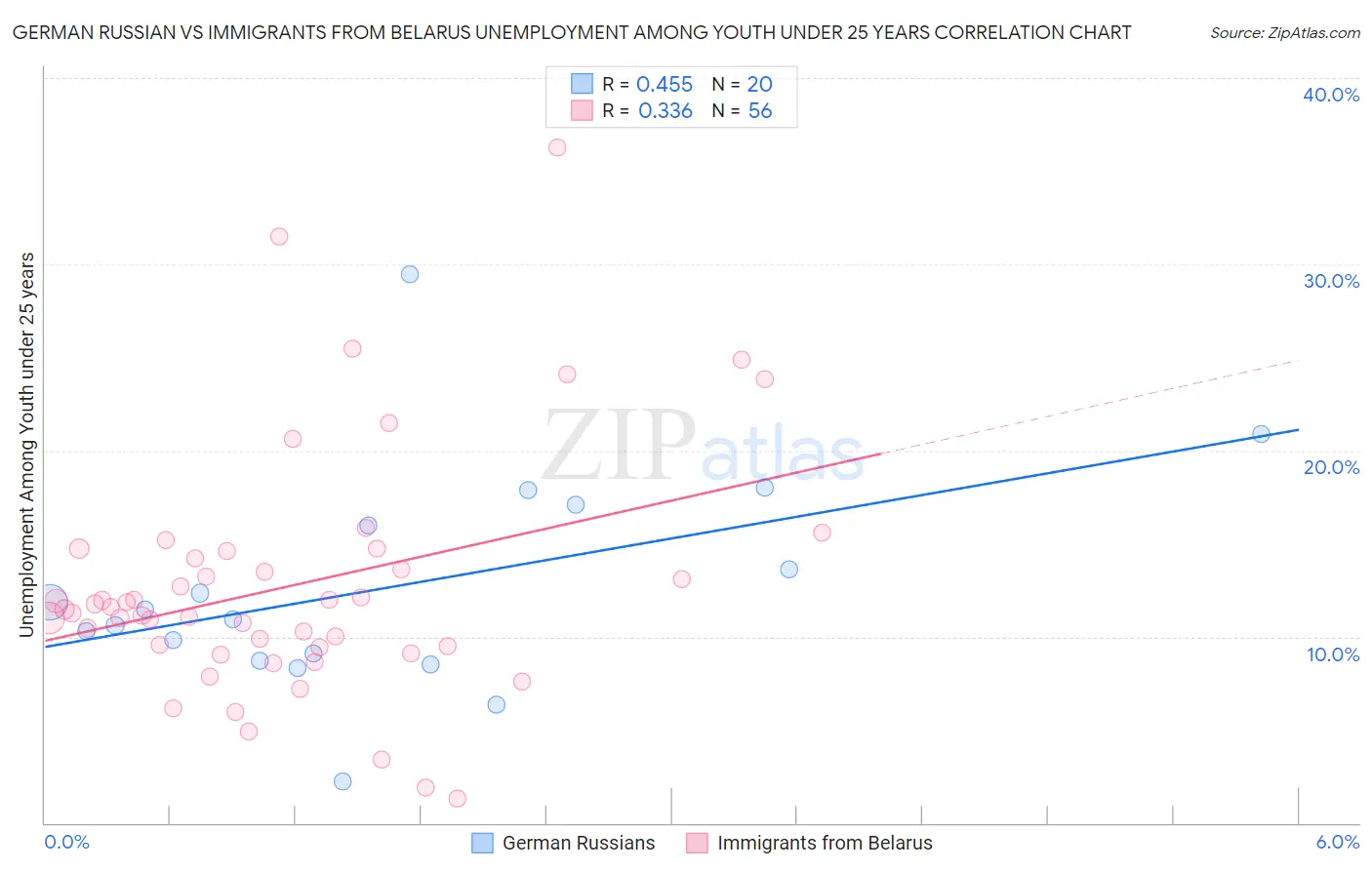 German Russian vs Immigrants from Belarus Unemployment Among Youth under 25 years