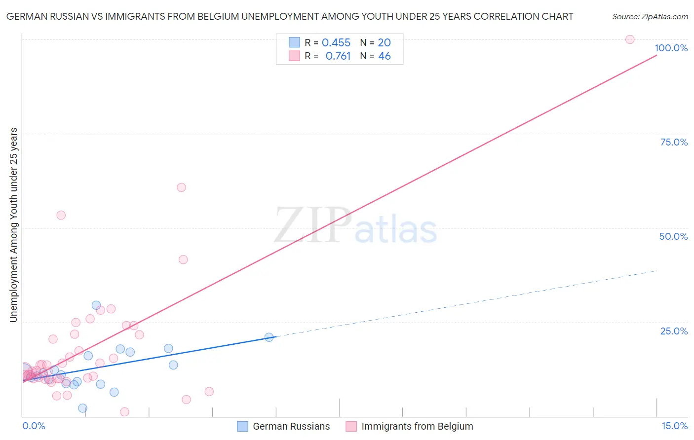 German Russian vs Immigrants from Belgium Unemployment Among Youth under 25 years