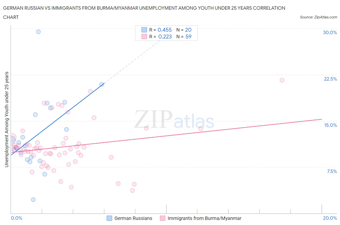 German Russian vs Immigrants from Burma/Myanmar Unemployment Among Youth under 25 years