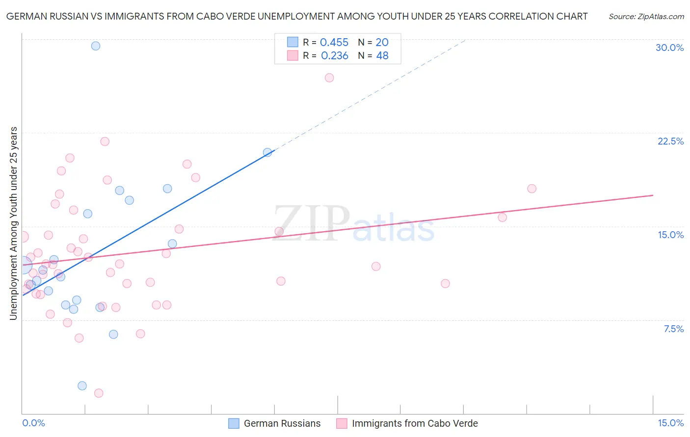 German Russian vs Immigrants from Cabo Verde Unemployment Among Youth under 25 years