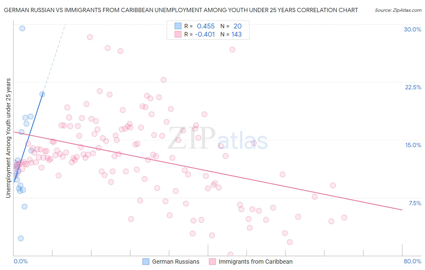 German Russian vs Immigrants from Caribbean Unemployment Among Youth under 25 years
