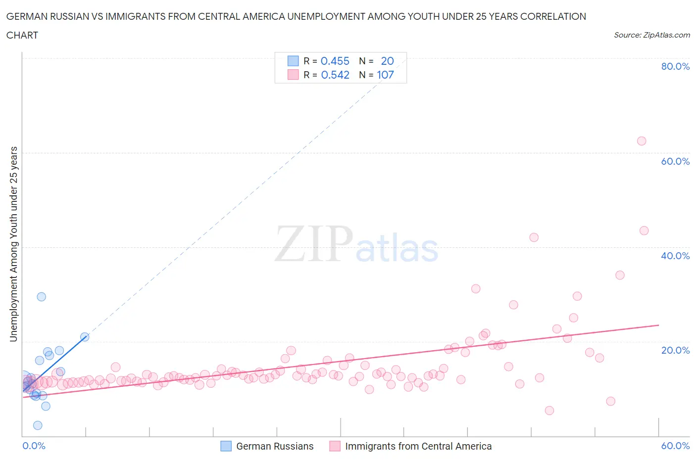 German Russian vs Immigrants from Central America Unemployment Among Youth under 25 years