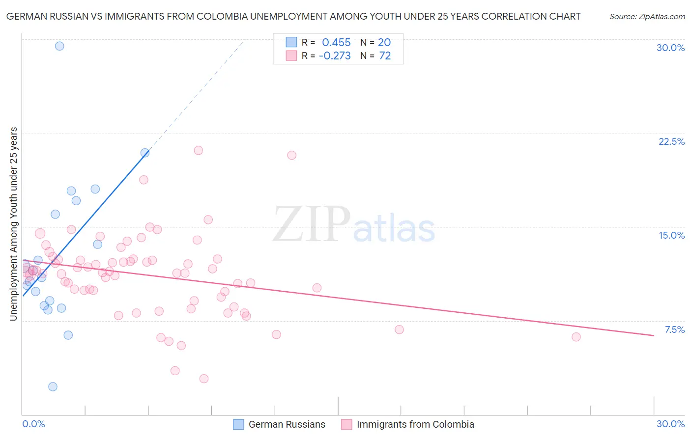 German Russian vs Immigrants from Colombia Unemployment Among Youth under 25 years