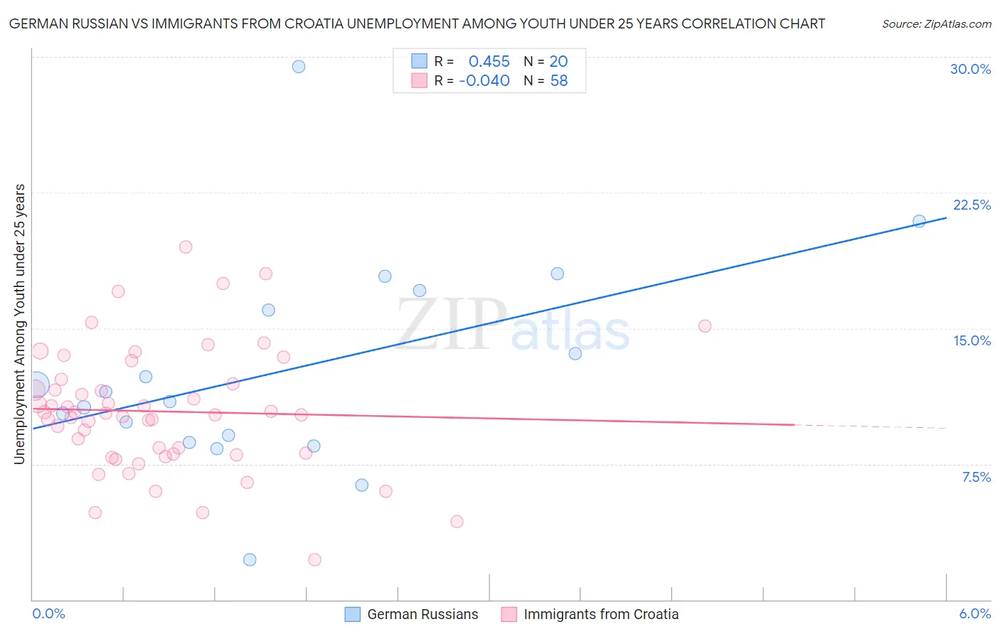 German Russian vs Immigrants from Croatia Unemployment Among Youth under 25 years