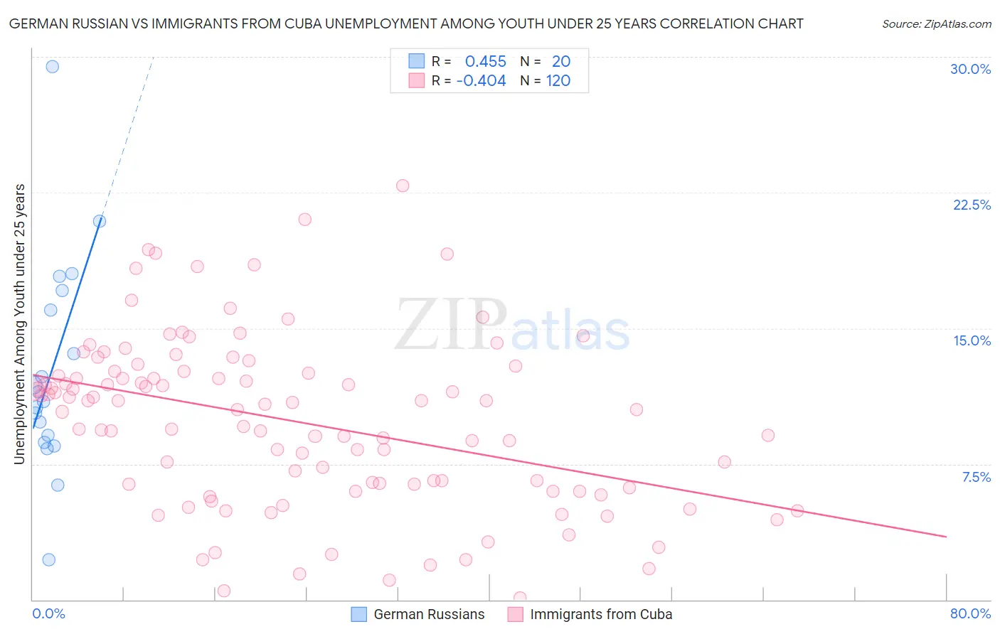German Russian vs Immigrants from Cuba Unemployment Among Youth under 25 years