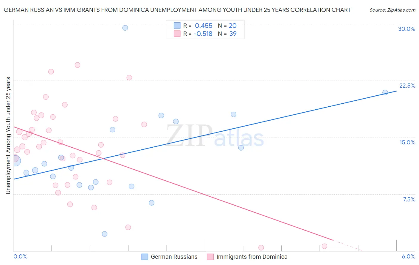 German Russian vs Immigrants from Dominica Unemployment Among Youth under 25 years