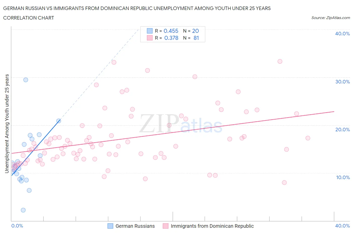 German Russian vs Immigrants from Dominican Republic Unemployment Among Youth under 25 years
