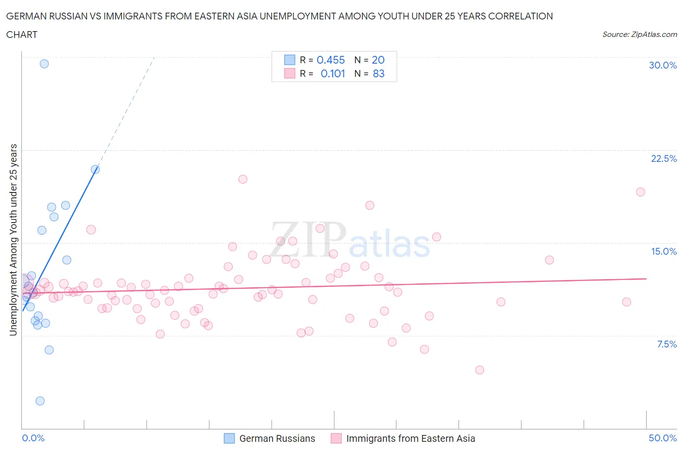 German Russian vs Immigrants from Eastern Asia Unemployment Among Youth under 25 years