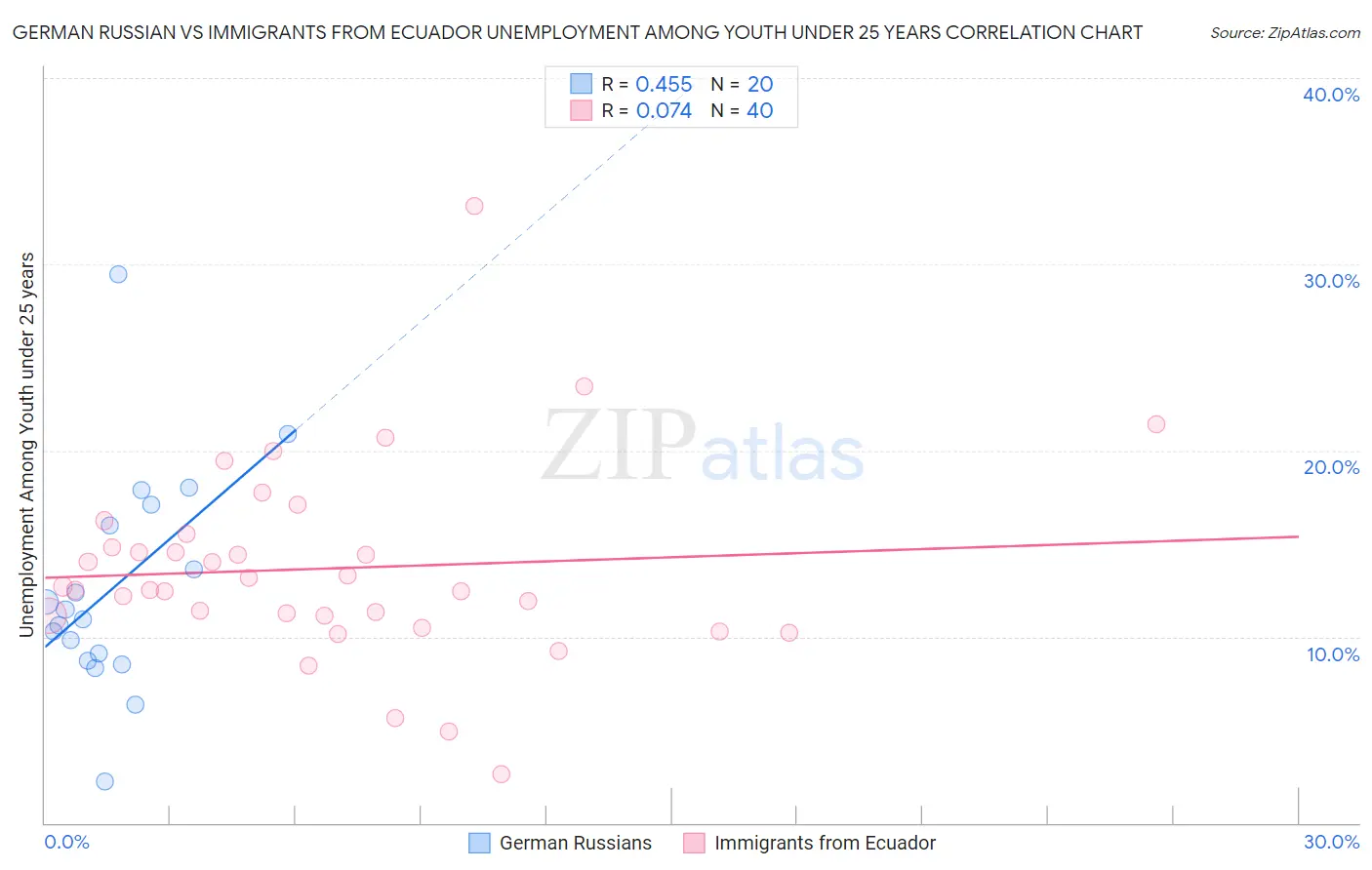 German Russian vs Immigrants from Ecuador Unemployment Among Youth under 25 years