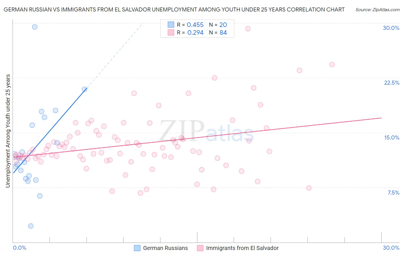 German Russian vs Immigrants from El Salvador Unemployment Among Youth under 25 years