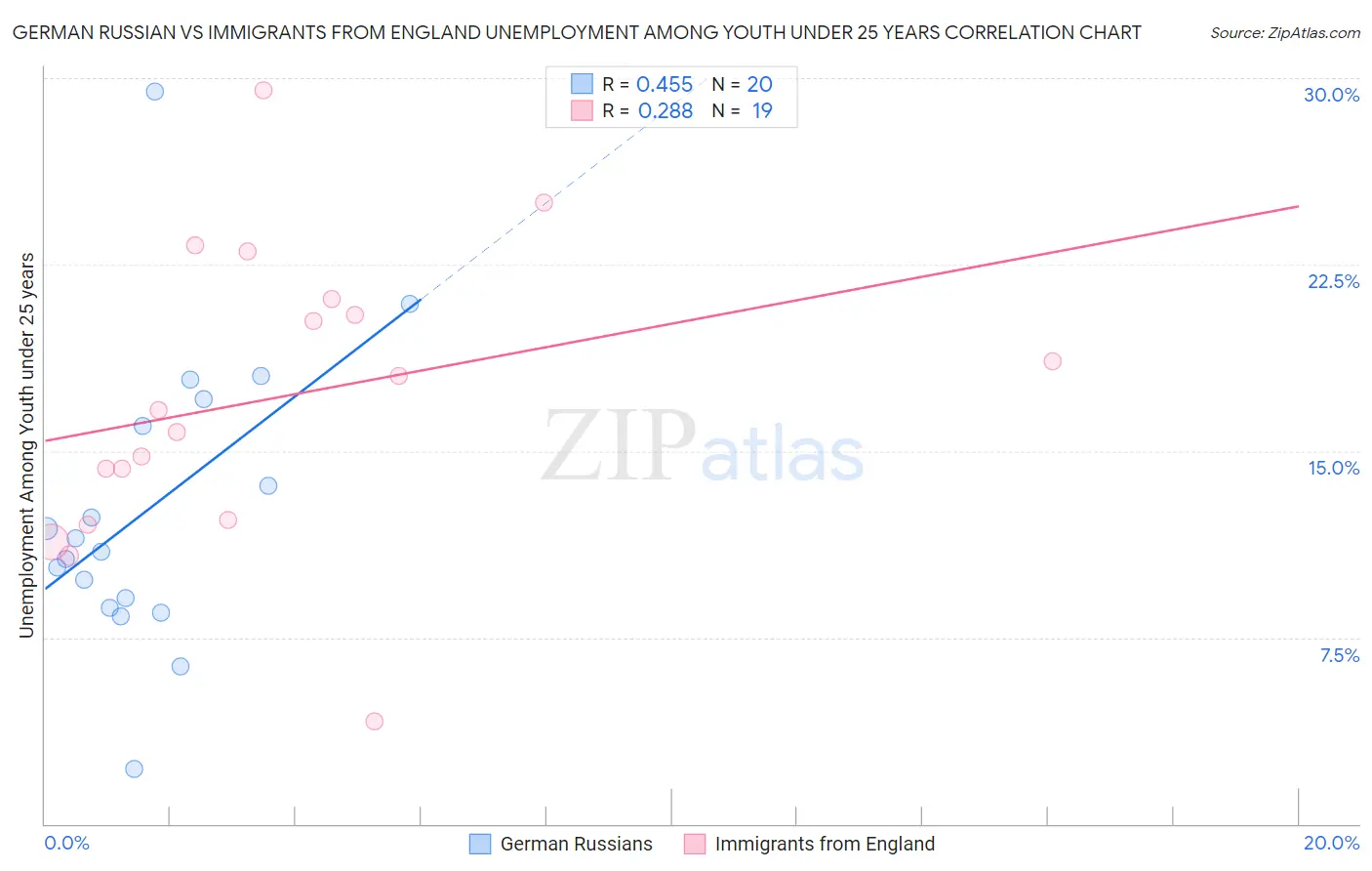 German Russian vs Immigrants from England Unemployment Among Youth under 25 years