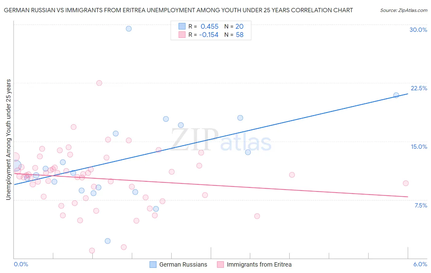 German Russian vs Immigrants from Eritrea Unemployment Among Youth under 25 years