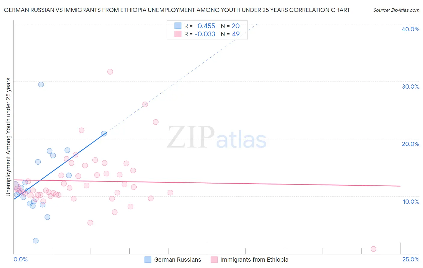 German Russian vs Immigrants from Ethiopia Unemployment Among Youth under 25 years