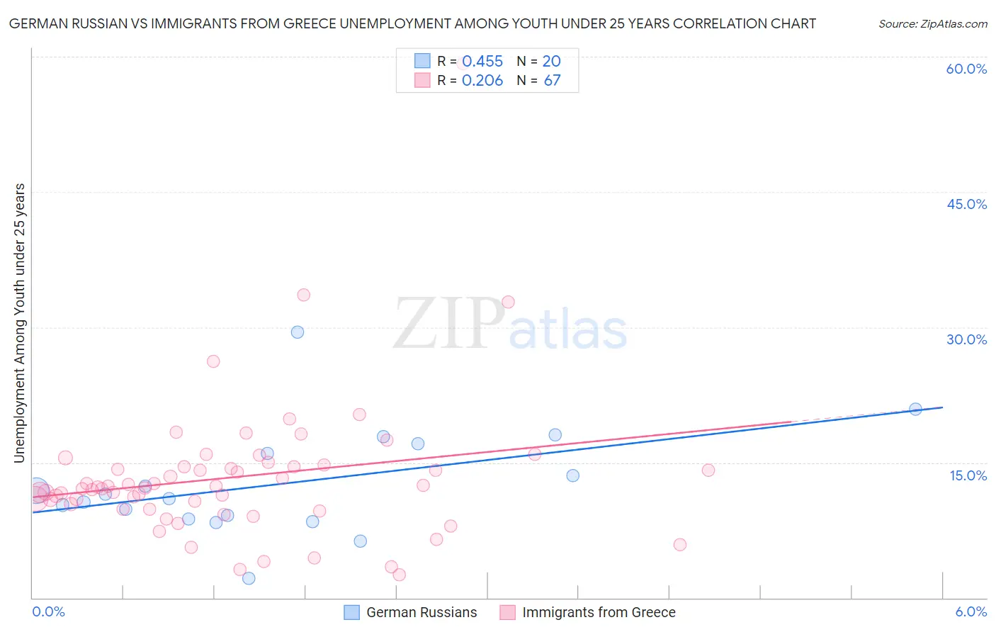 German Russian vs Immigrants from Greece Unemployment Among Youth under 25 years