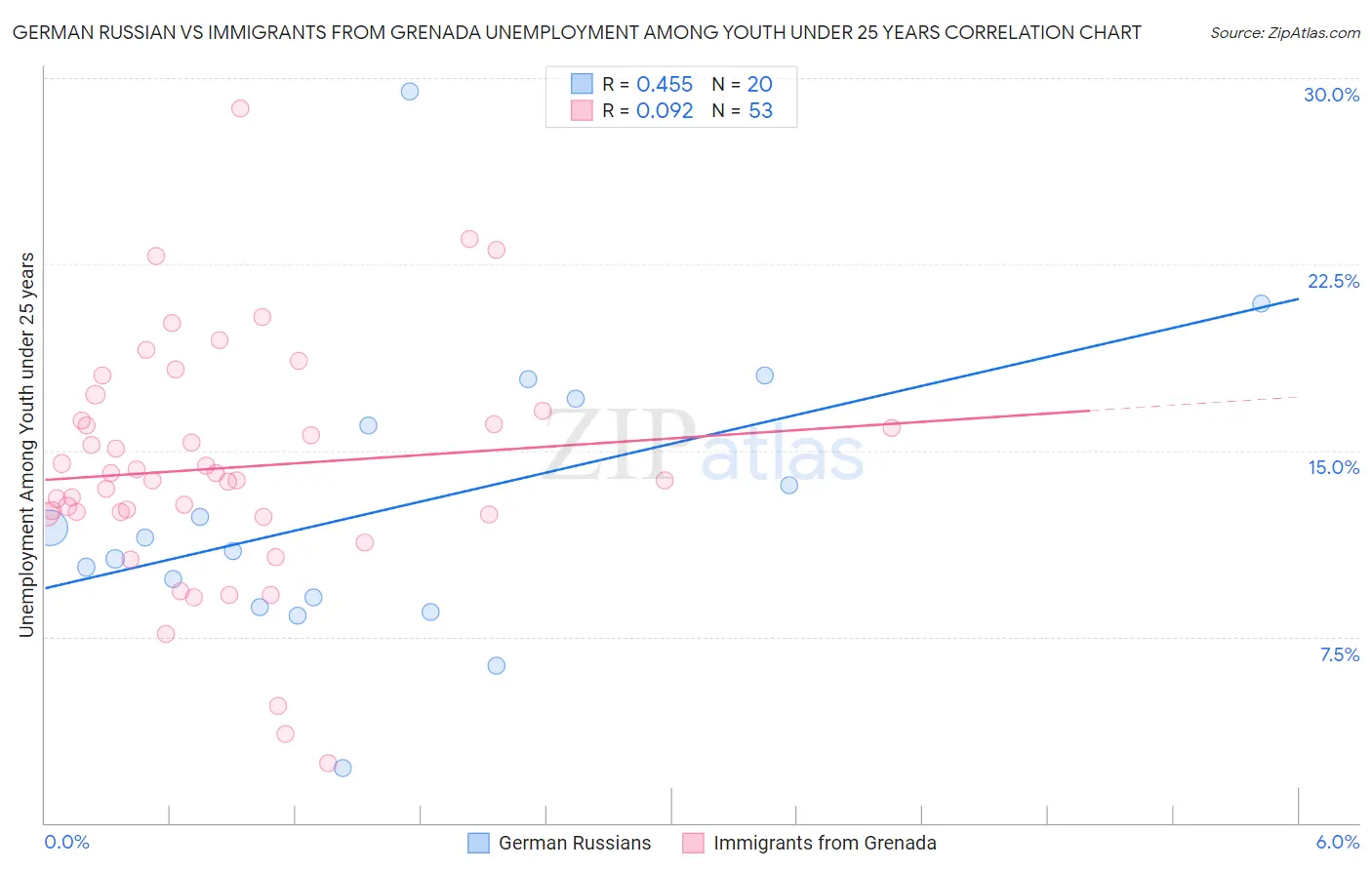 German Russian vs Immigrants from Grenada Unemployment Among Youth under 25 years