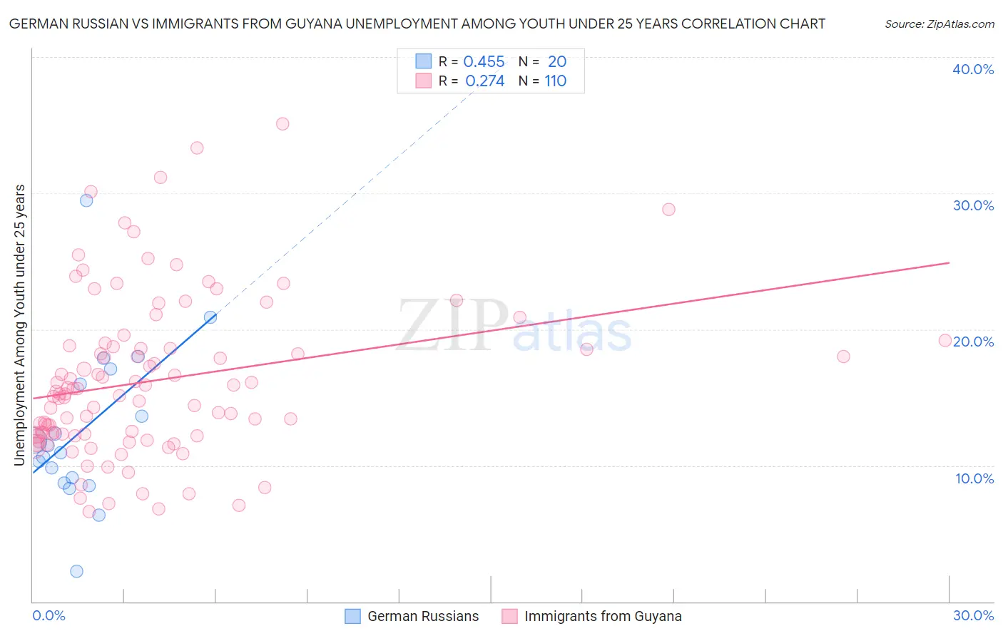 German Russian vs Immigrants from Guyana Unemployment Among Youth under 25 years