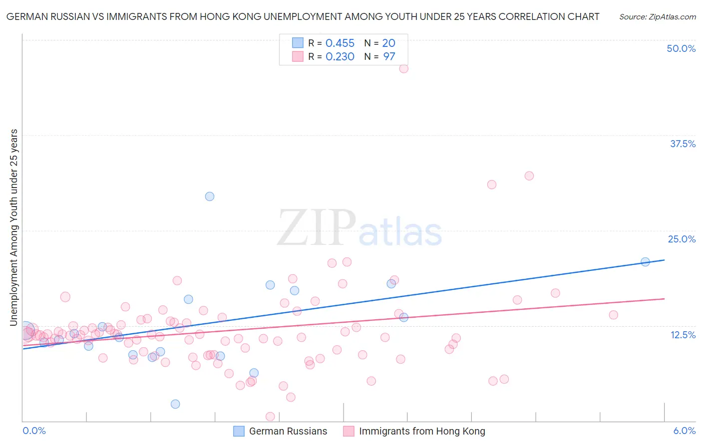 German Russian vs Immigrants from Hong Kong Unemployment Among Youth under 25 years