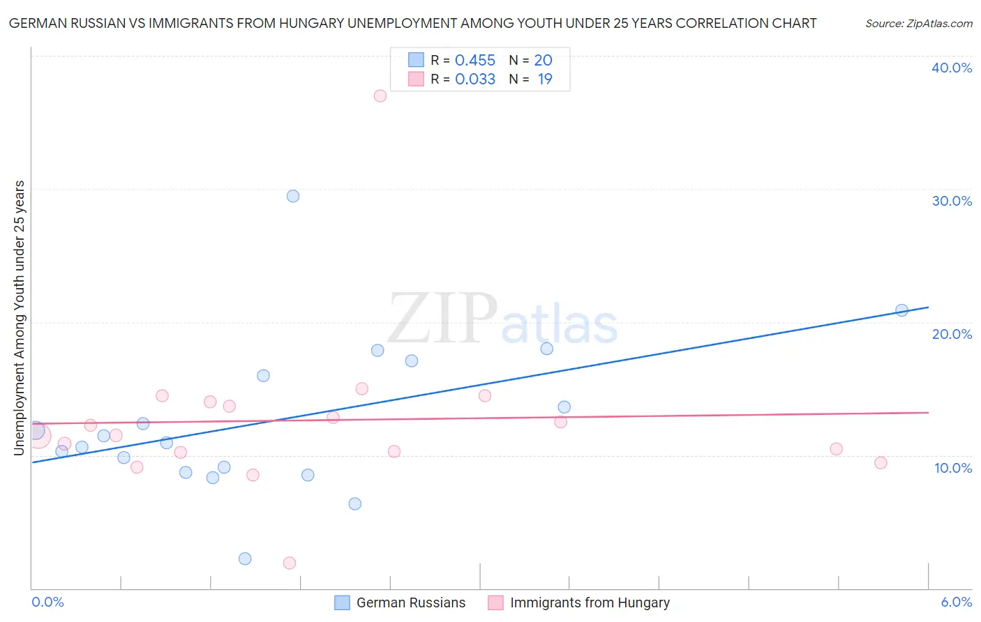German Russian vs Immigrants from Hungary Unemployment Among Youth under 25 years