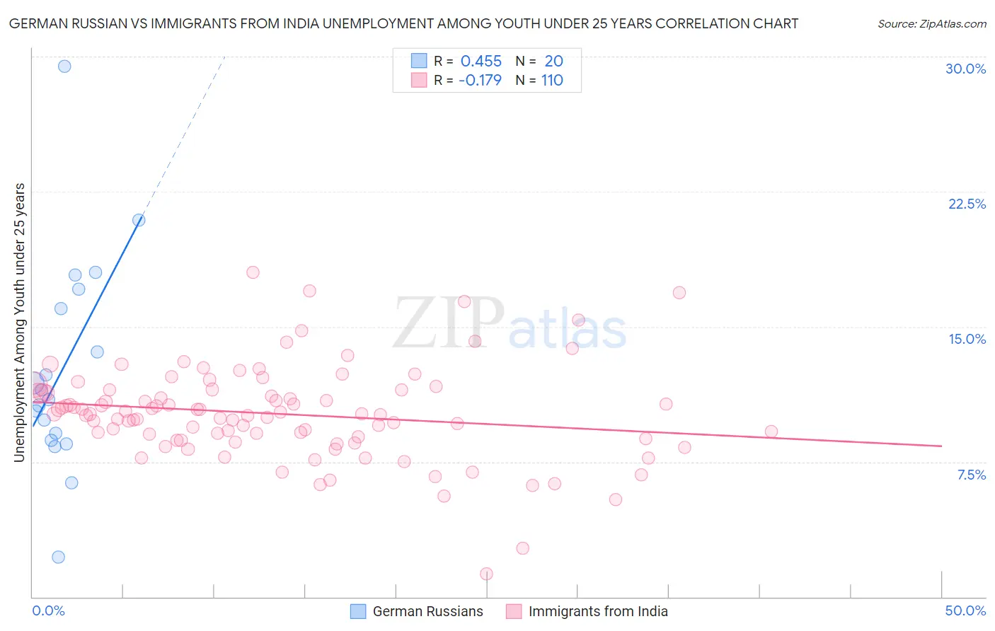 German Russian vs Immigrants from India Unemployment Among Youth under 25 years