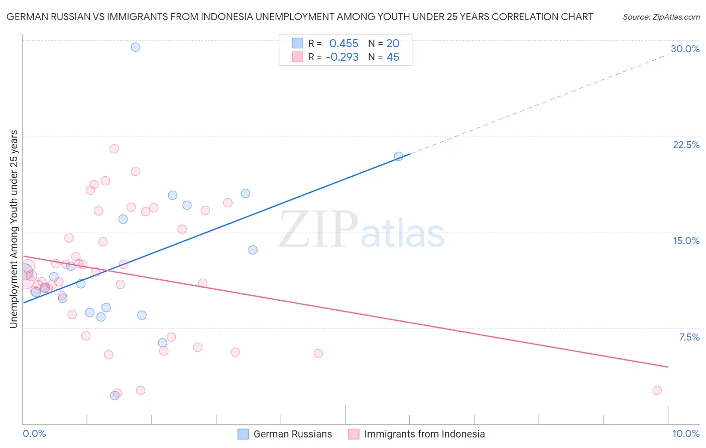 German Russian vs Immigrants from Indonesia Unemployment Among Youth under 25 years