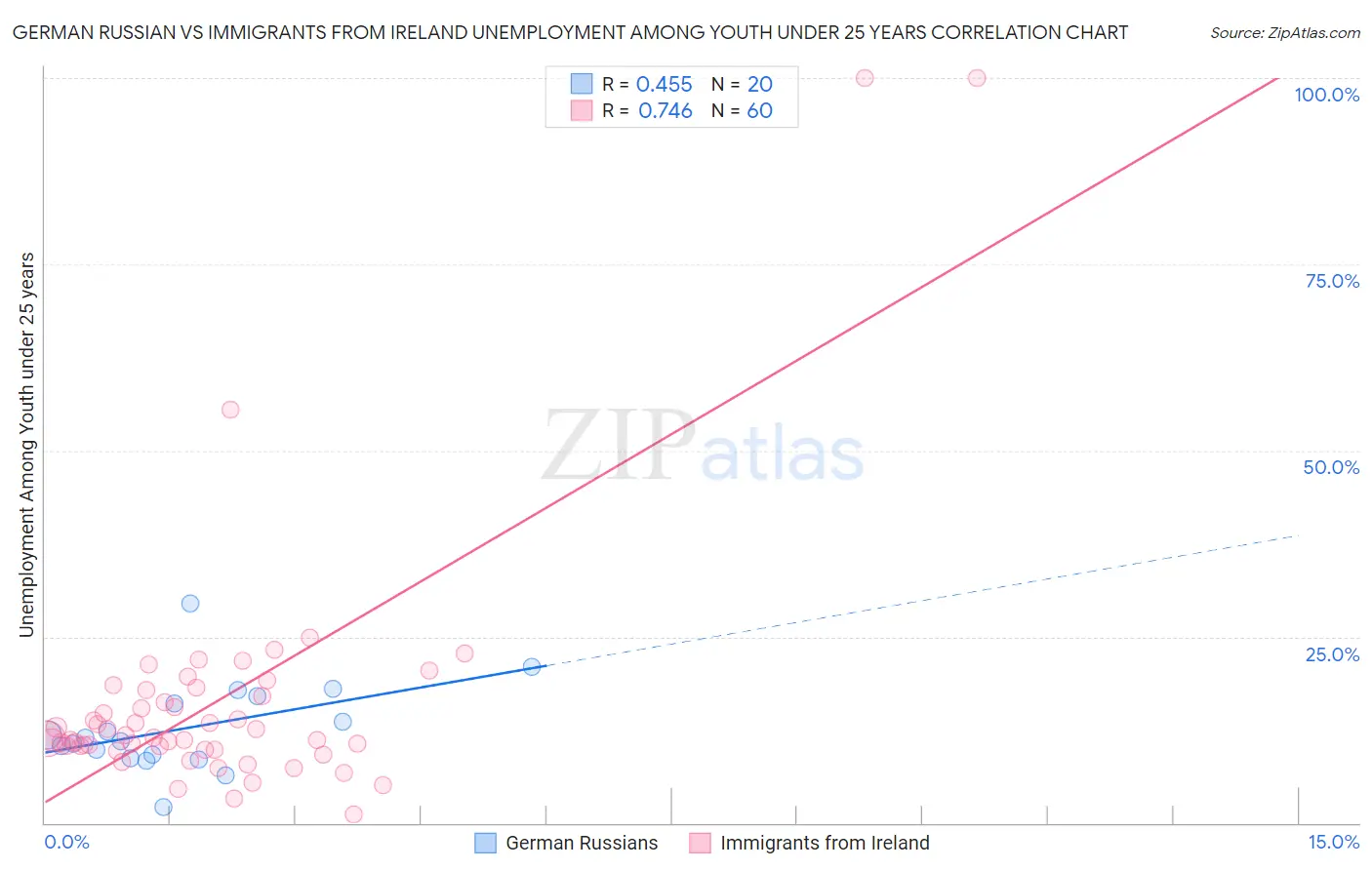 German Russian vs Immigrants from Ireland Unemployment Among Youth under 25 years