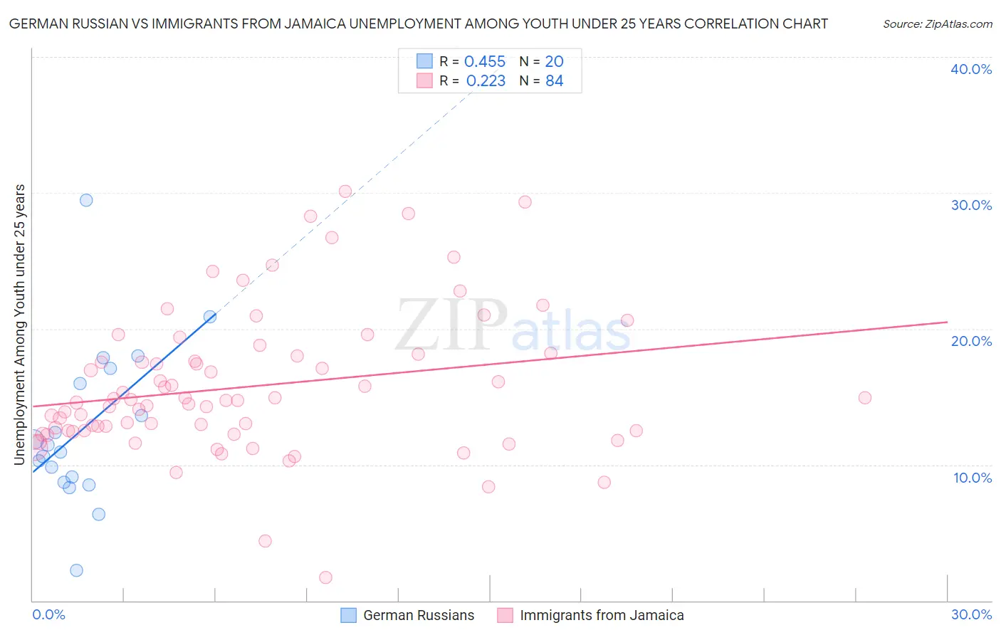 German Russian vs Immigrants from Jamaica Unemployment Among Youth under 25 years