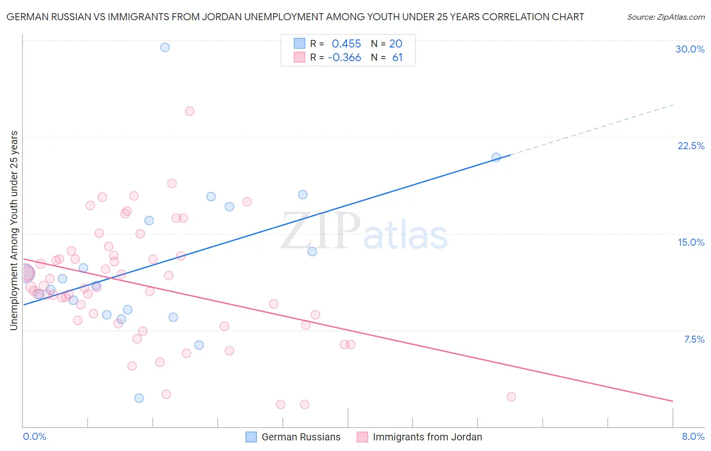German Russian vs Immigrants from Jordan Unemployment Among Youth under 25 years