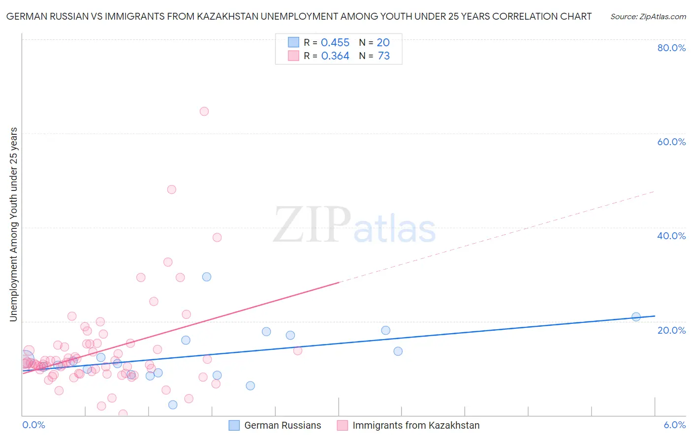 German Russian vs Immigrants from Kazakhstan Unemployment Among Youth under 25 years