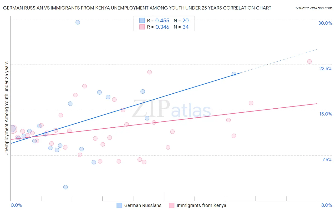 German Russian vs Immigrants from Kenya Unemployment Among Youth under 25 years