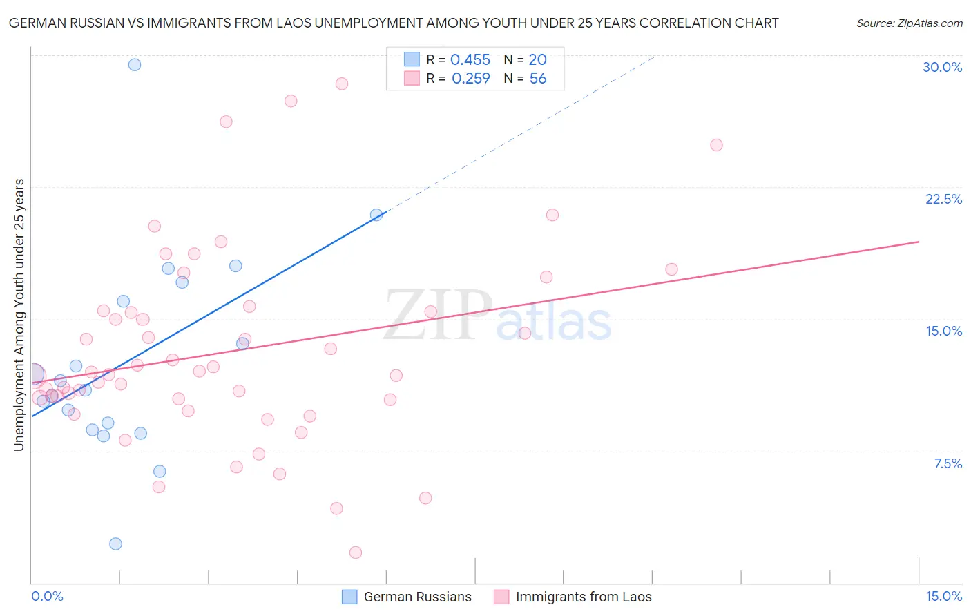 German Russian vs Immigrants from Laos Unemployment Among Youth under 25 years