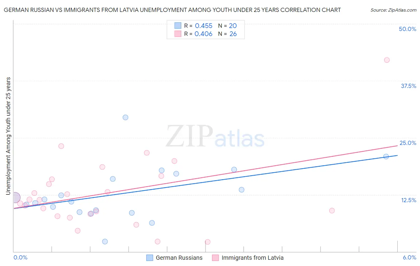 German Russian vs Immigrants from Latvia Unemployment Among Youth under 25 years