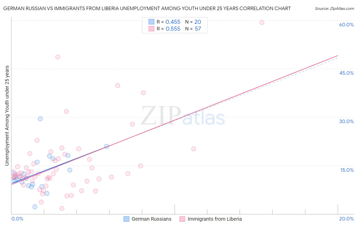 German Russian vs Immigrants from Liberia Unemployment Among Youth under 25 years