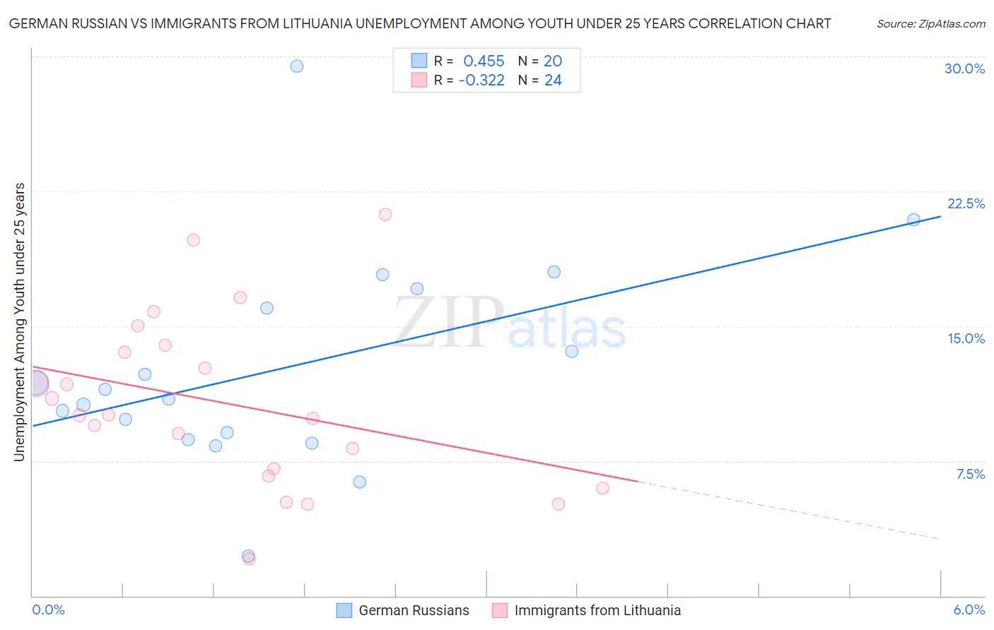 German Russian vs Immigrants from Lithuania Unemployment Among Youth under 25 years
