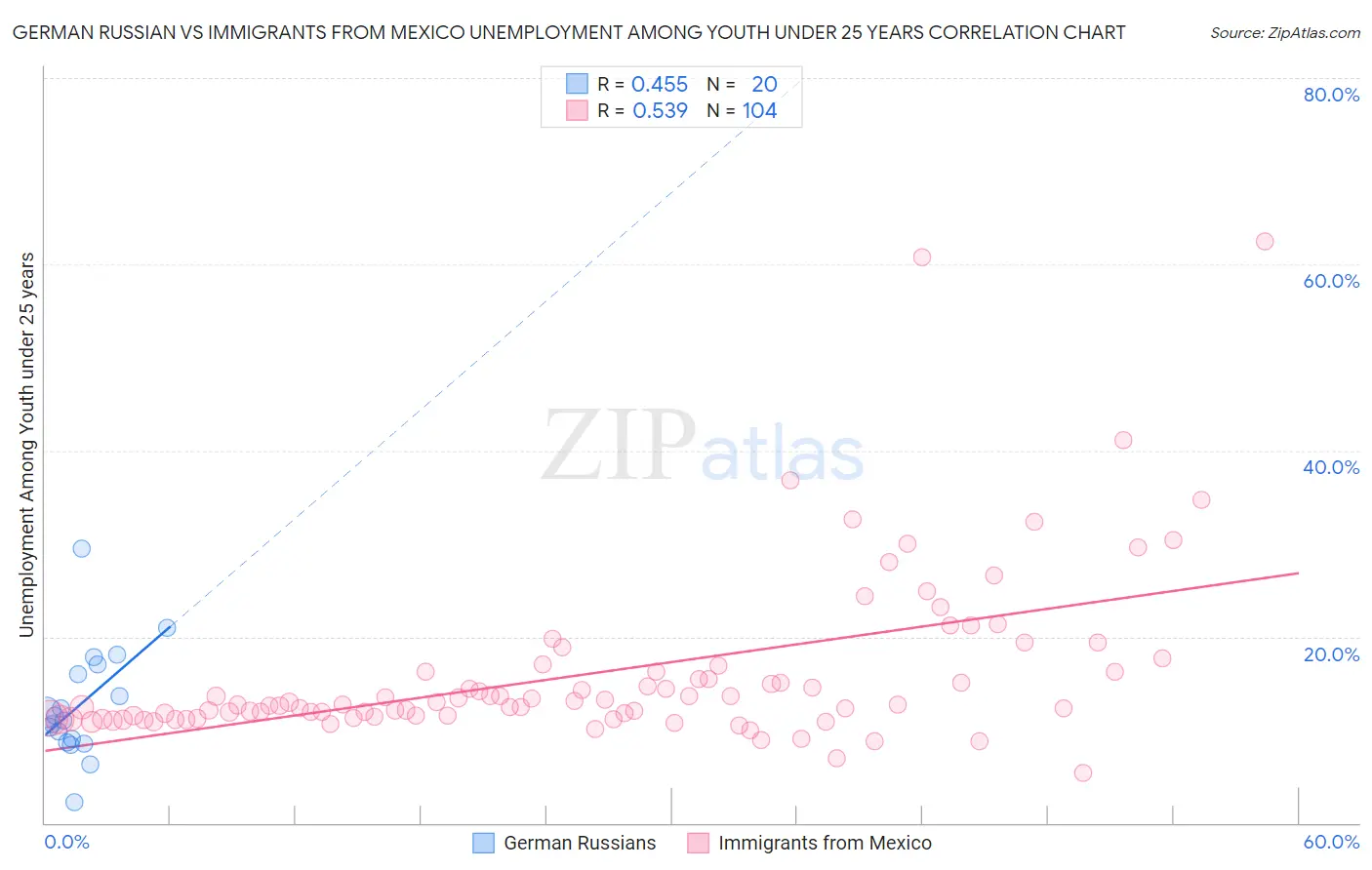 German Russian vs Immigrants from Mexico Unemployment Among Youth under 25 years
