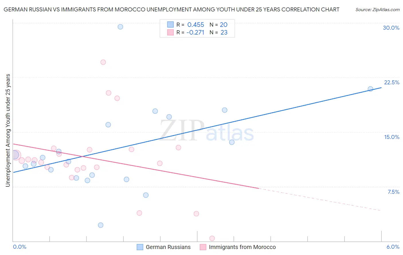 German Russian vs Immigrants from Morocco Unemployment Among Youth under 25 years