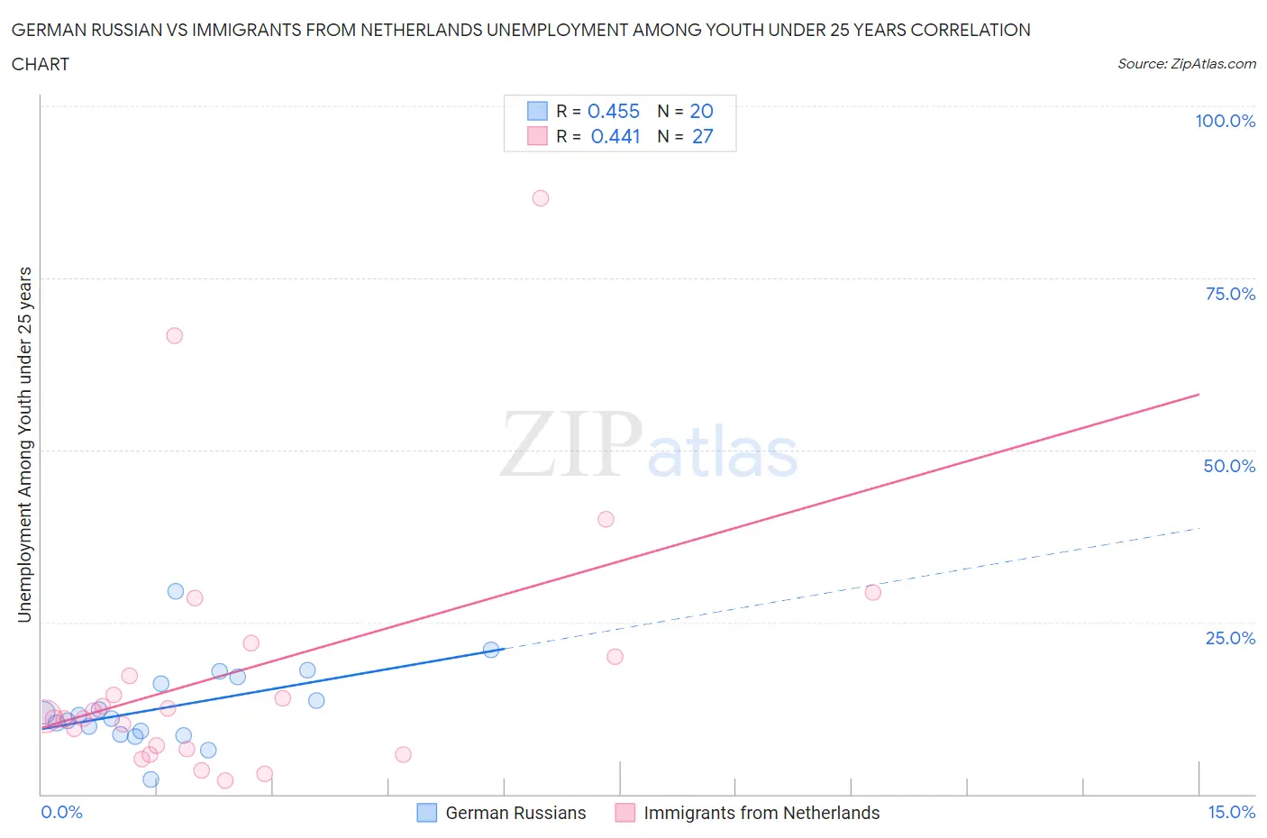 German Russian vs Immigrants from Netherlands Unemployment Among Youth under 25 years