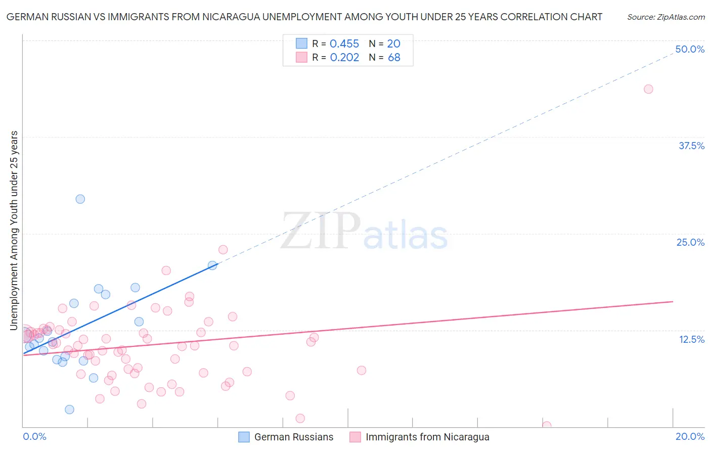 German Russian vs Immigrants from Nicaragua Unemployment Among Youth under 25 years