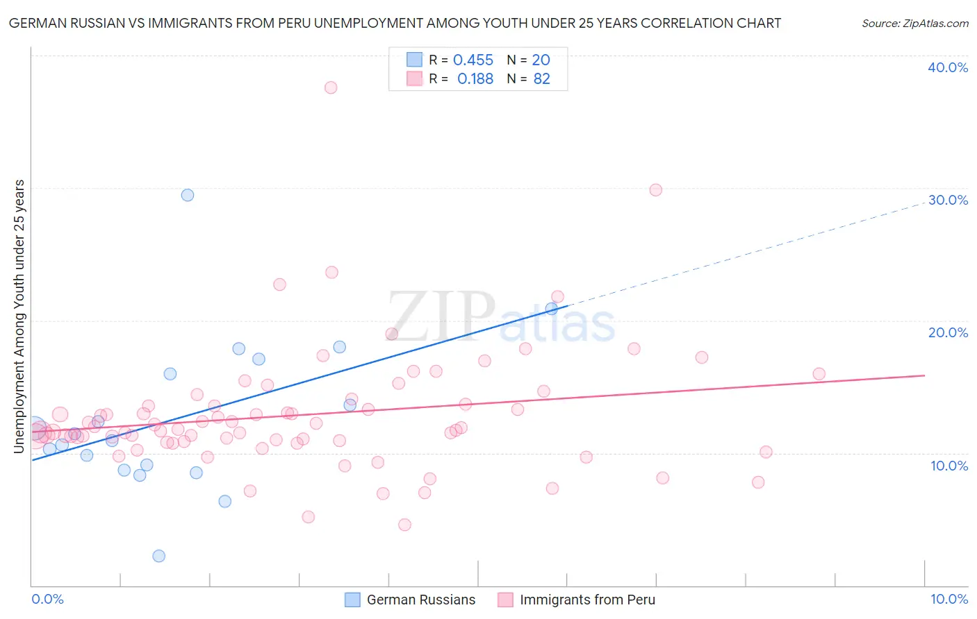 German Russian vs Immigrants from Peru Unemployment Among Youth under 25 years