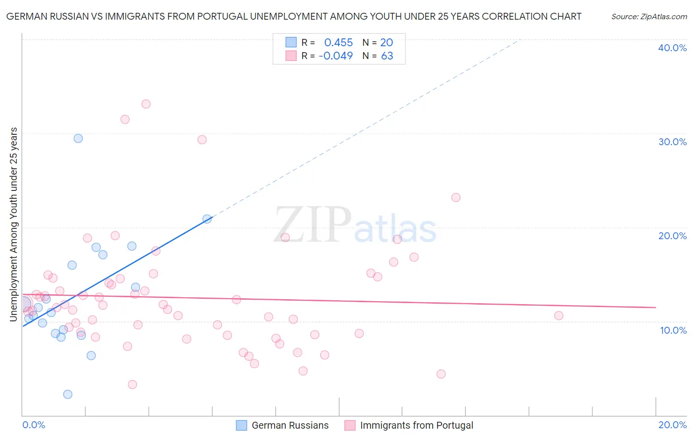 German Russian vs Immigrants from Portugal Unemployment Among Youth under 25 years