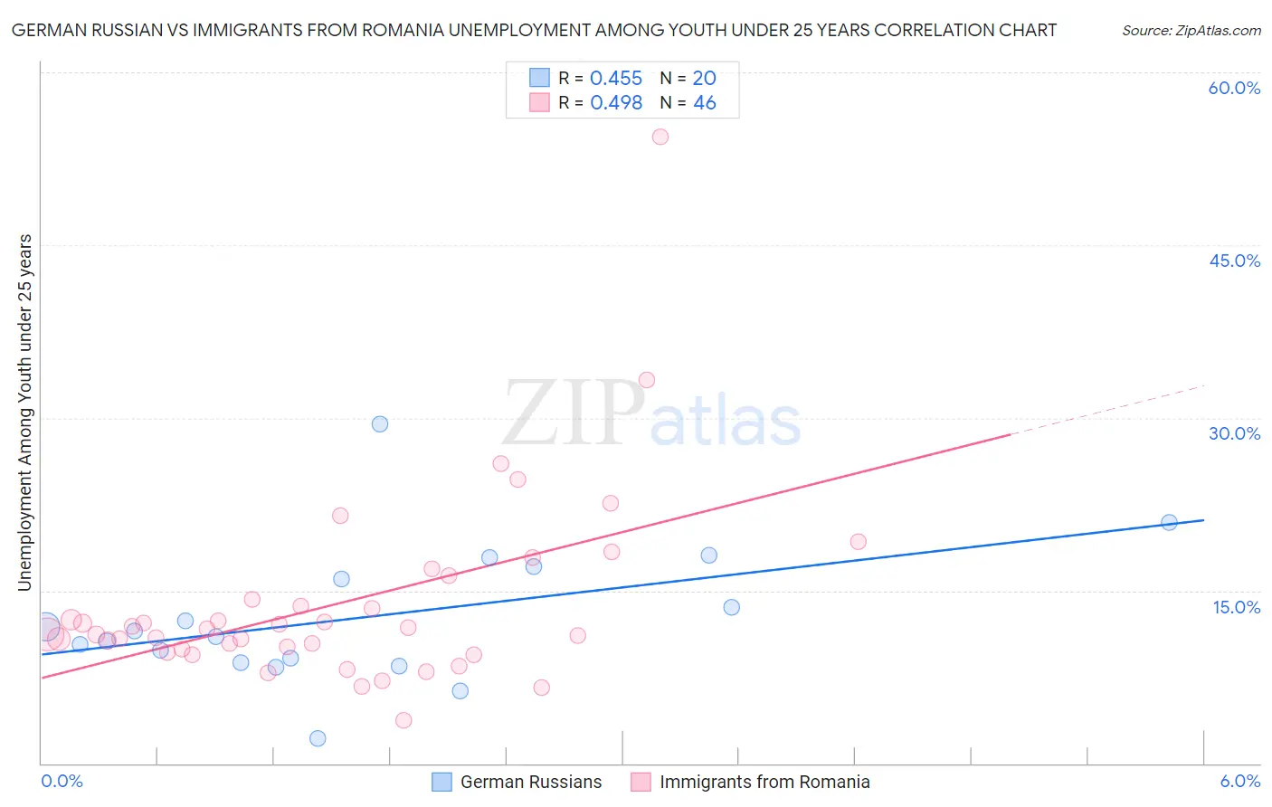 German Russian vs Immigrants from Romania Unemployment Among Youth under 25 years