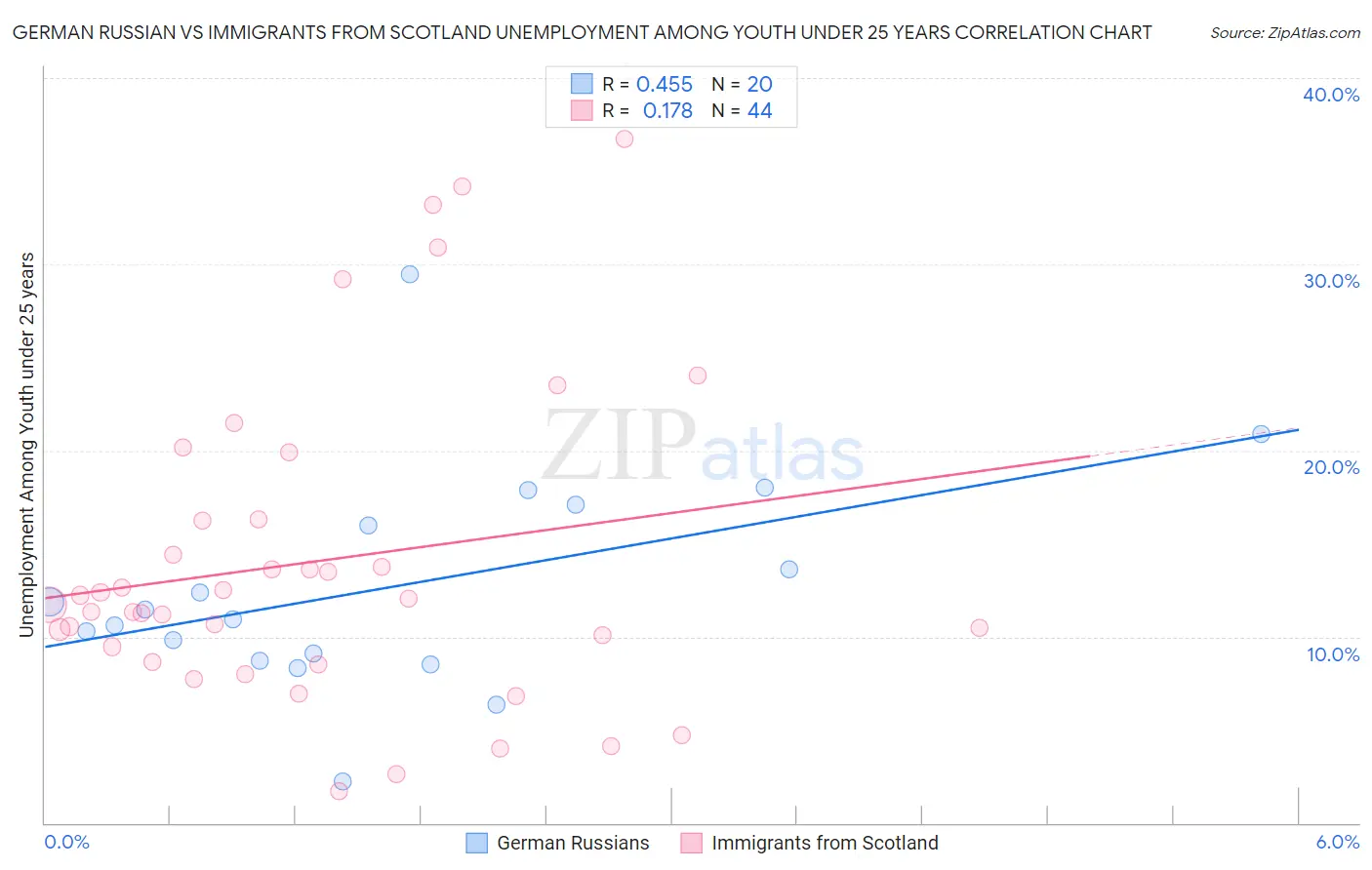 German Russian vs Immigrants from Scotland Unemployment Among Youth under 25 years