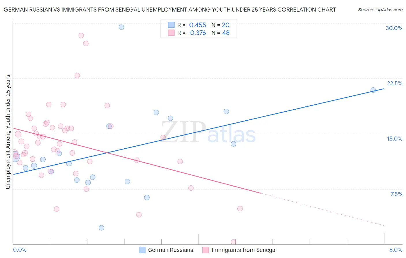 German Russian vs Immigrants from Senegal Unemployment Among Youth under 25 years