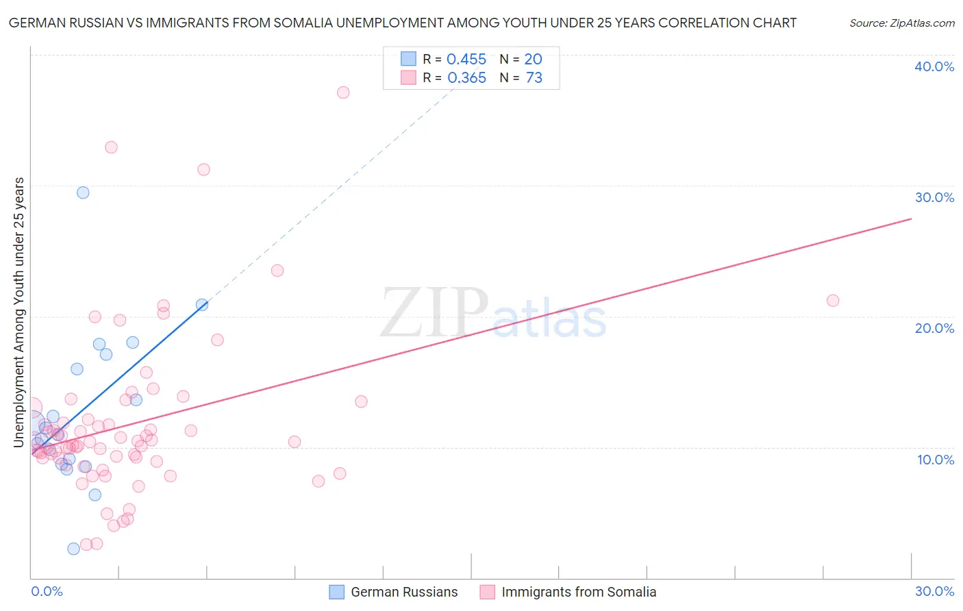 German Russian vs Immigrants from Somalia Unemployment Among Youth under 25 years