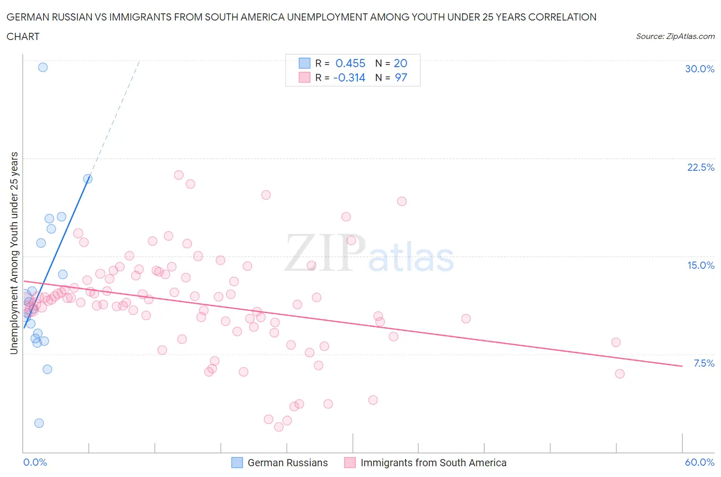 German Russian vs Immigrants from South America Unemployment Among Youth under 25 years