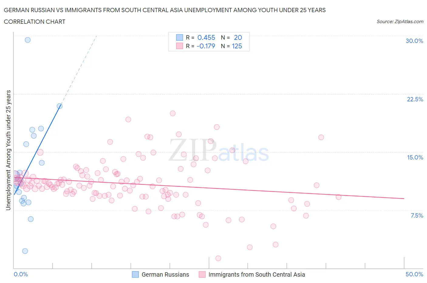 German Russian vs Immigrants from South Central Asia Unemployment Among Youth under 25 years